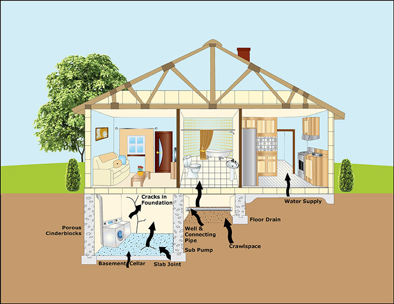 Radon enters your home through cracks in your foundation.